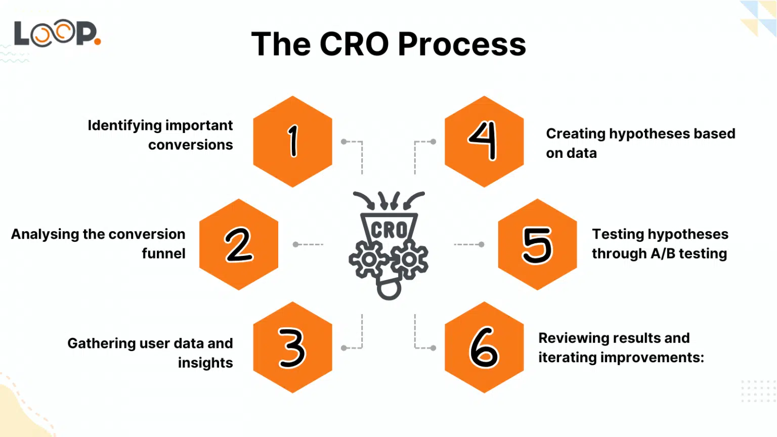 The CRO process illustrated in six steps: identifying important conversions, analyzing the conversion funnel, gathering user data and insights, creating hypotheses based on data, testing hypotheses through A/B testing, and reviewing results to iterate improvements.
