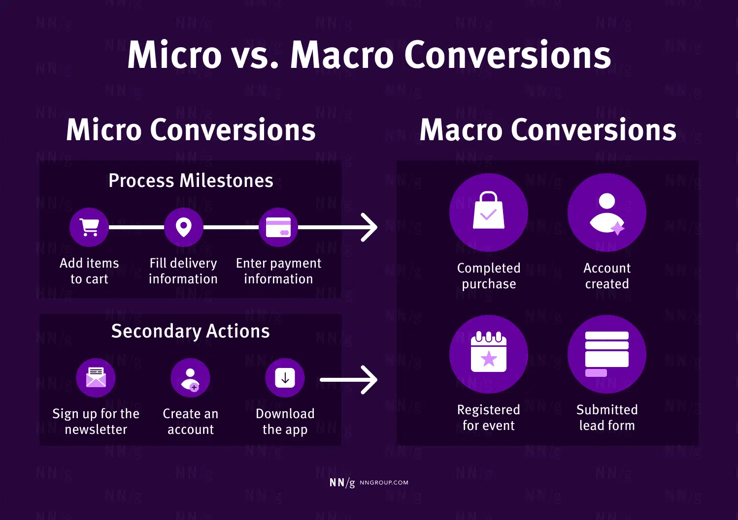 Comparison of micro and macro conversions: Micro conversions include process milestones like adding items to cart and filling delivery info, and secondary actions like signing up for a newsletter. Macro conversions include completed purchases, account creation, event registrations, and lead form submissions.