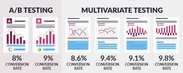 Comparison of A/B testing and multivariate testing with different conversion rates shown.