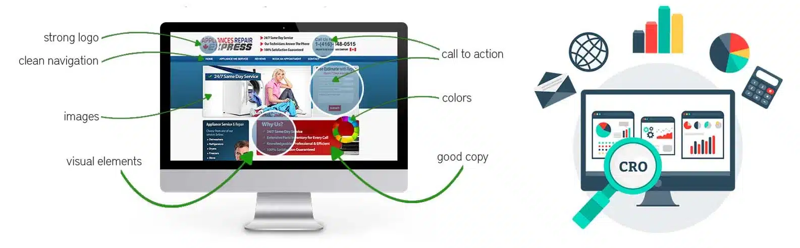 Illustration of website conversion rate optimization elements including strong logo, clean navigation, images, visual elements, call to action, colors, and good copy, alongside a CRO dashboard with charts and analytics.